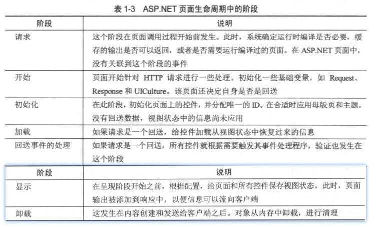 生命周期各阶段