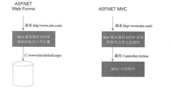 WebForm和MVC的区别