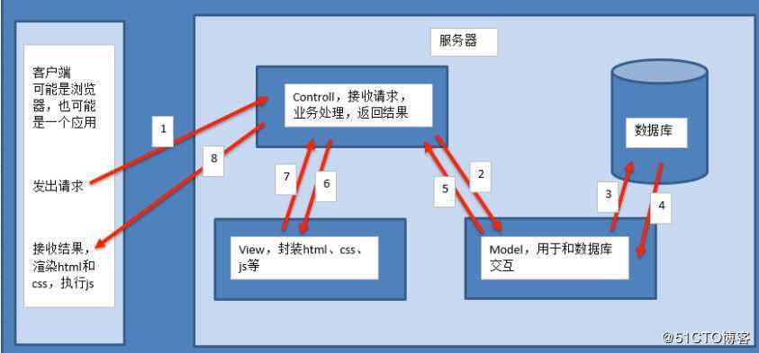 初识Django(1)<宝塔面板、MTV、MTC、模板、标签、继承>