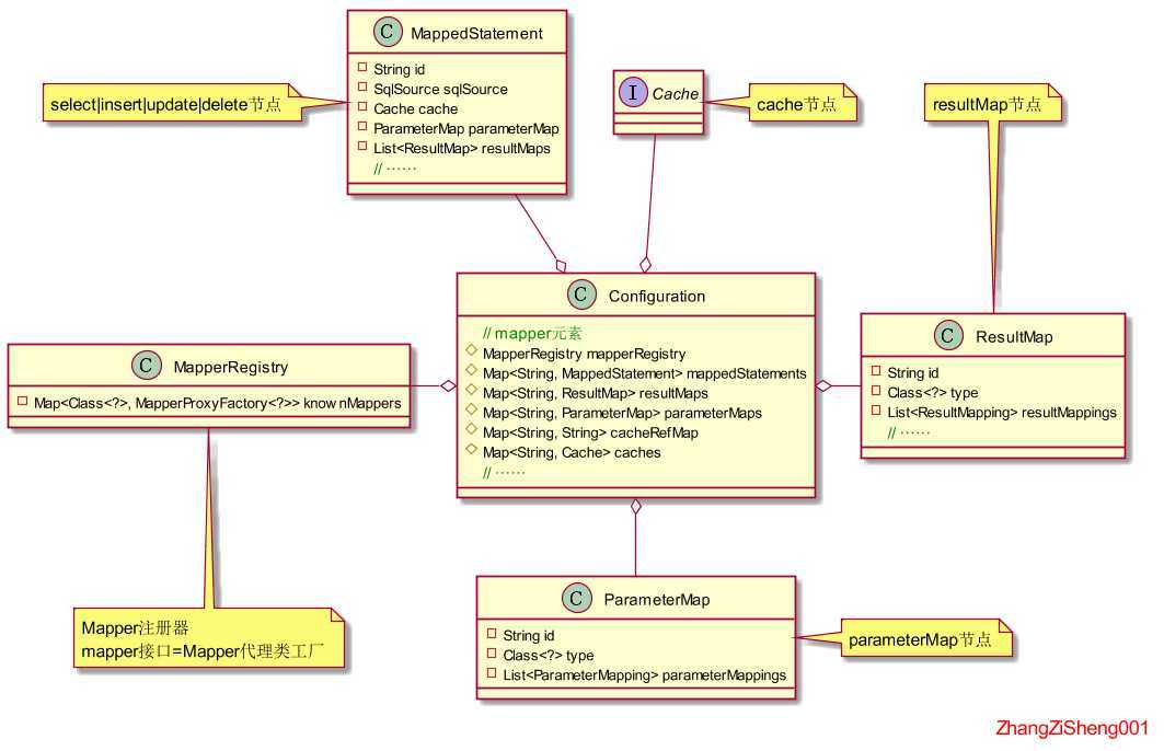 mybatis_source_init04