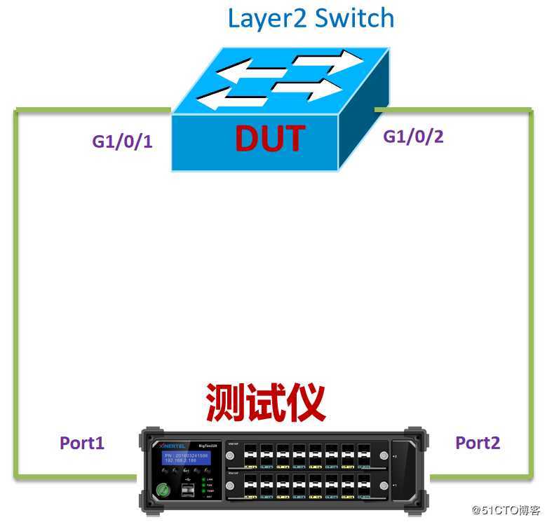 RFC2544吞吐量测试详细步骤-Renix软件操作演示