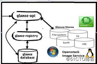 openstack学习笔记之四：glance简介与手动安装部署