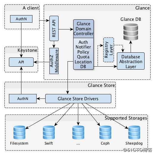 openstack学习笔记之四：glance简介与手动安装部署