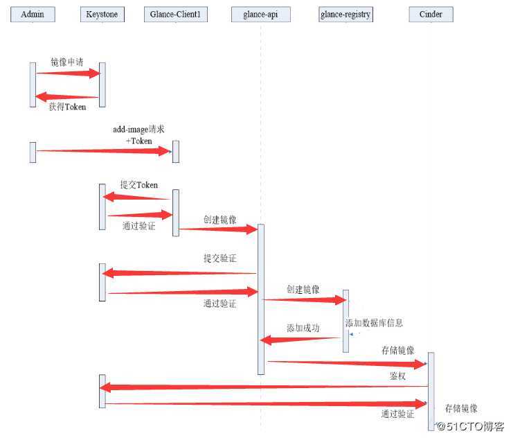 openstack学习笔记之四：glance简介与手动安装部署