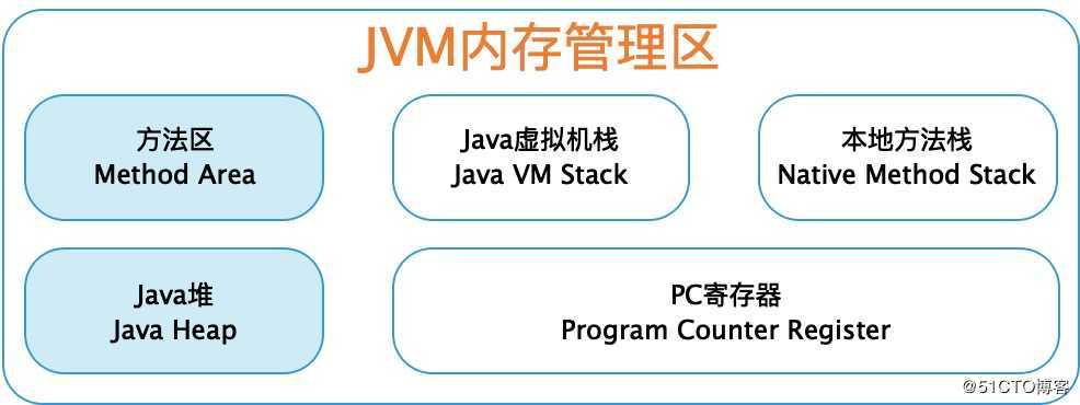 JVM是如何分配管理内存的？