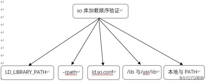 从源码分析：Linux共享库安全风险剖析 之 运行时加载顺序风险