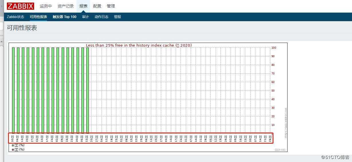 [社群QA] Zabbix“专家坐诊”第55期问答汇总