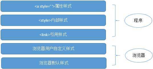 浏览器样式来源