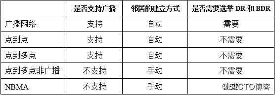 OSPF不同的网络类型