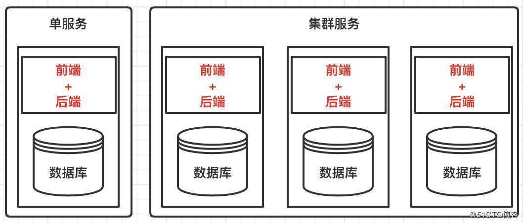 架构设计基础：单服务.集群.分布式，基本区别和联系