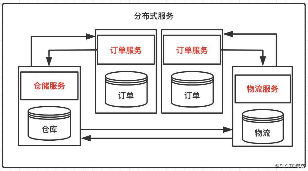 架构设计基础：单服务.集群.分布式，基本区别和联系