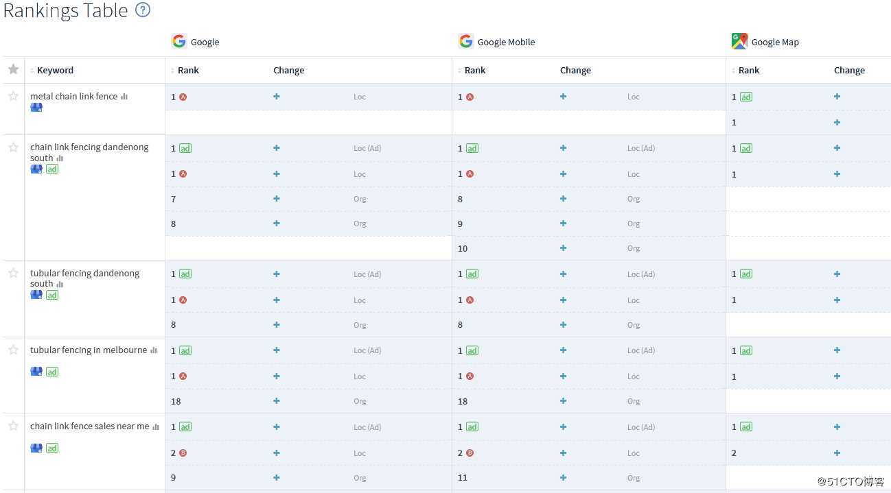 澳洲篇：墨尔本工业厂商优化3个月，Google地图排第一，网站关键词进首页！