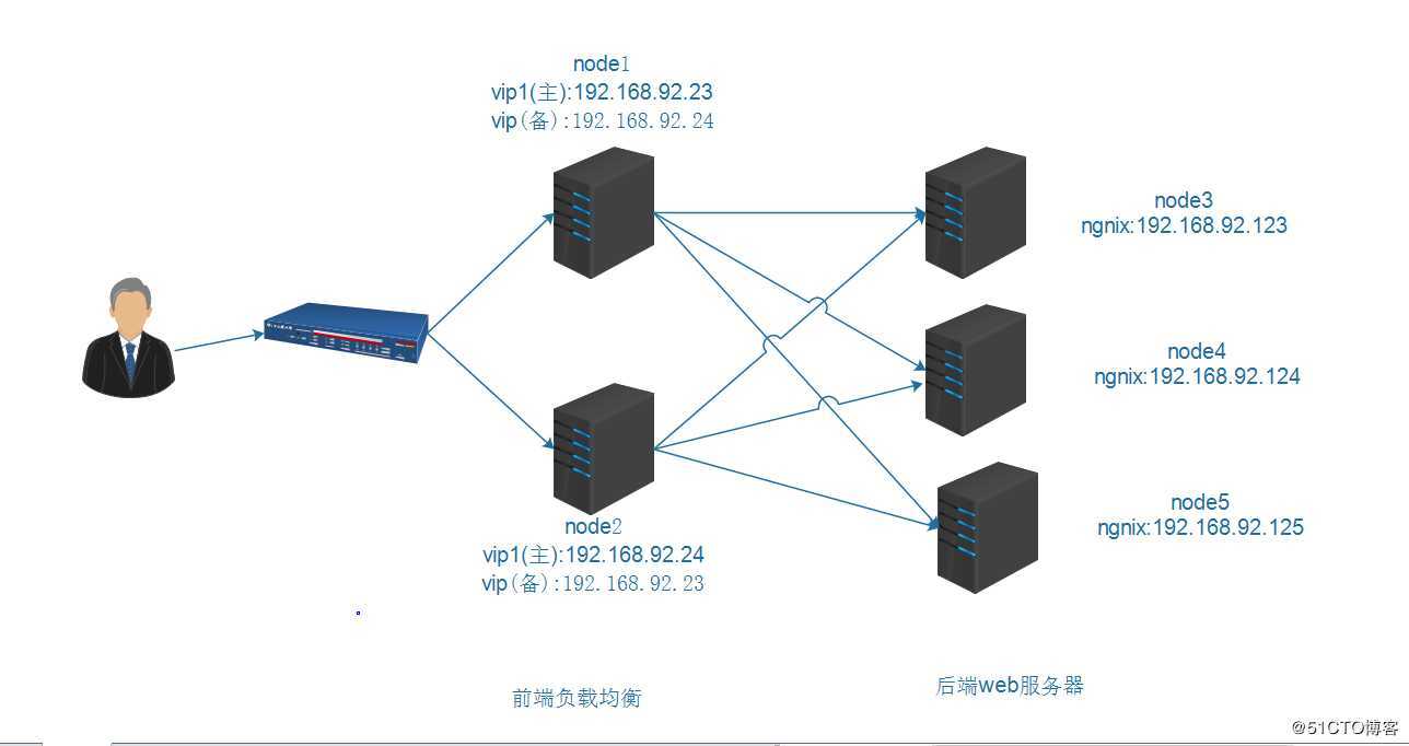 Nginx+keepalived高可用（双主模式）
