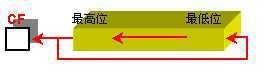循环左移