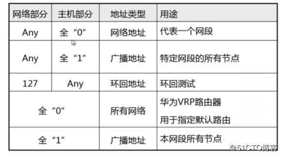 特殊IP地址