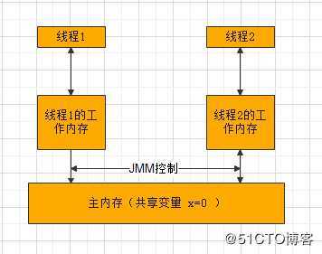 深入理解volatile关键字