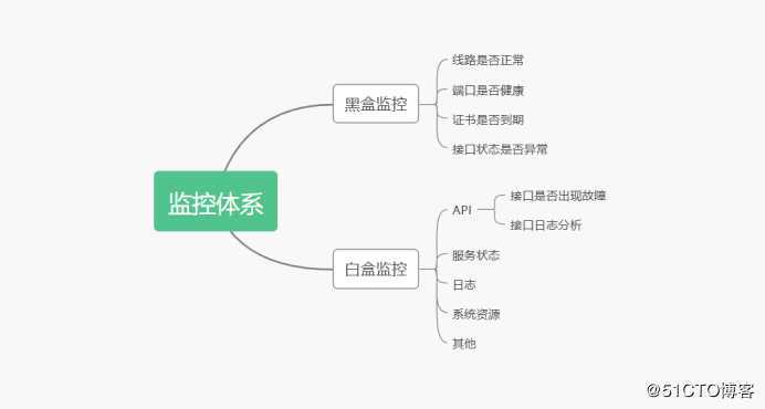 构建高大上的黑盒监控平台