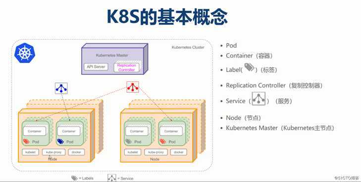 CentOS 7 离线部署K8S群集