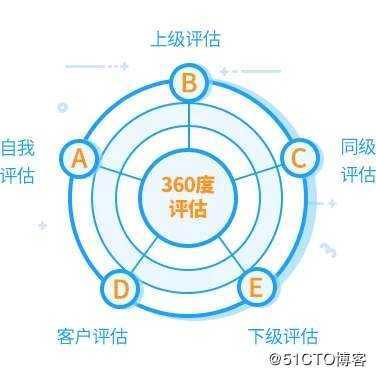 360度评估=领导力开发神器?须躲过这6大陷阱