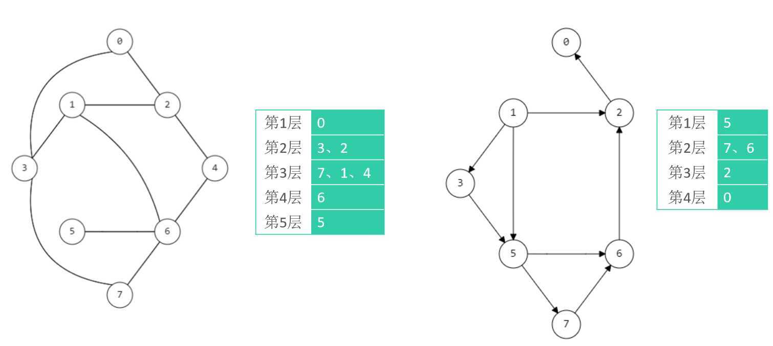 二叉树的层序遍历就是一种广度优先搜索. 举几个例子