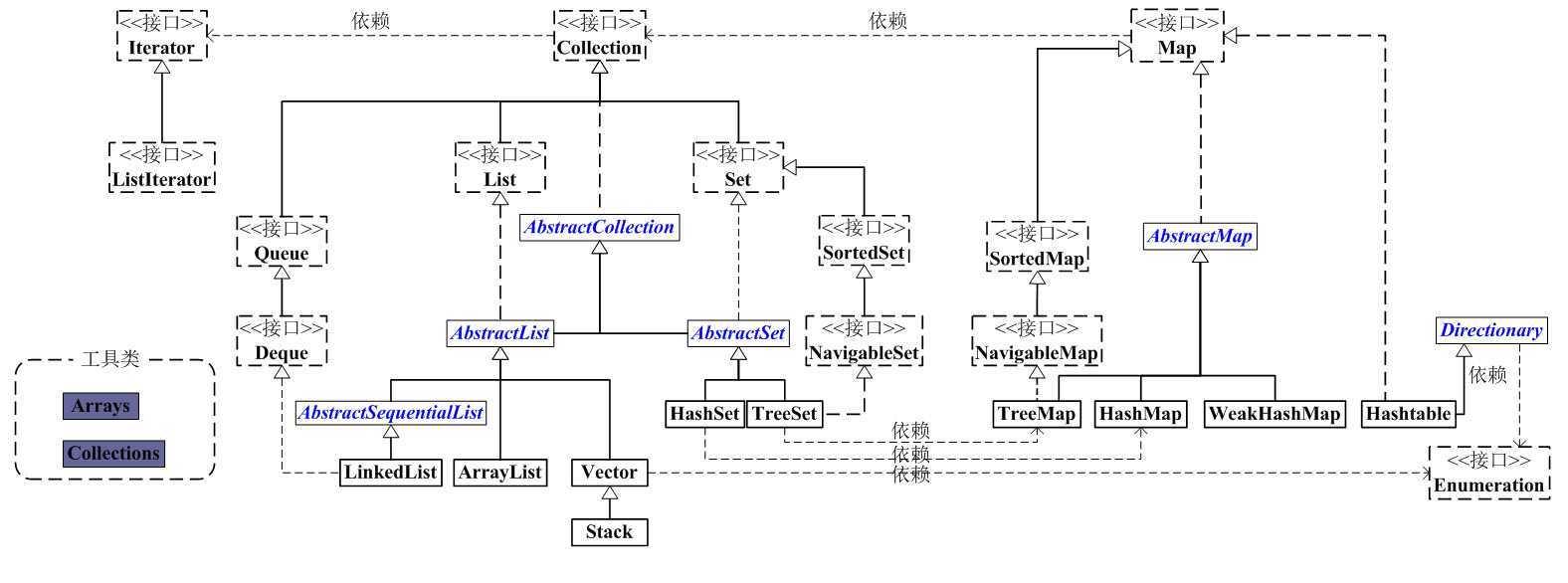 Java集合总体框架