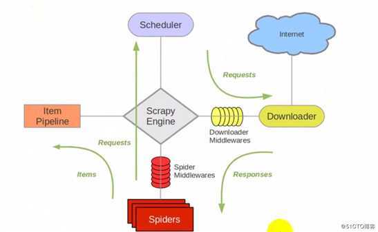 python学习之Scrapy爬虫框架