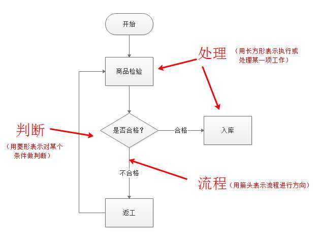 流程图介绍