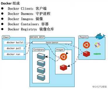 Docker初体验之部署安装以及常规操作