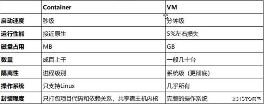 Docker初体验之部署安装以及常规操作