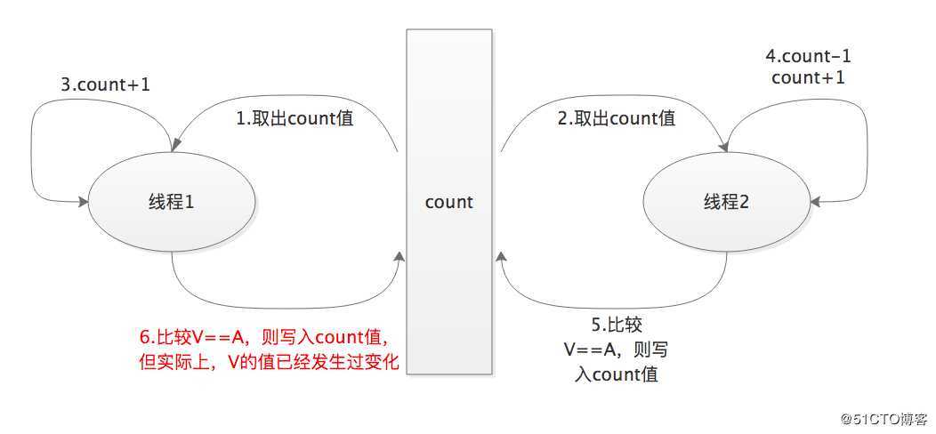 java中的CAS乐观锁