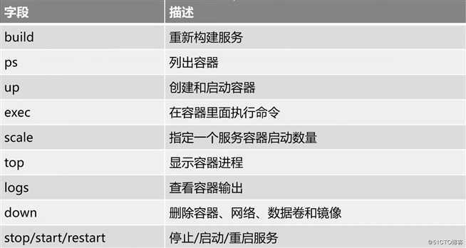 玩一玩docker自动编排工具——docker compose的介绍和使用