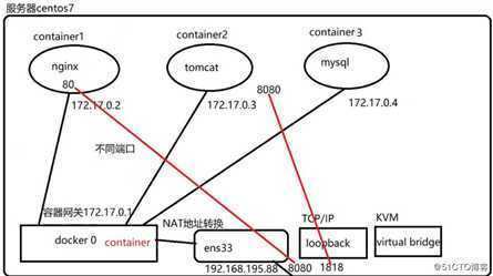 Docker网络、资源控制