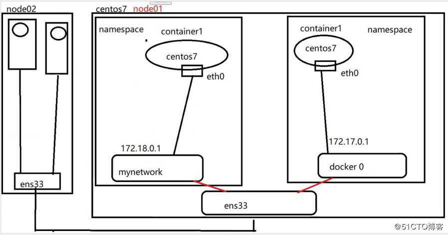 Docker网络、资源控制