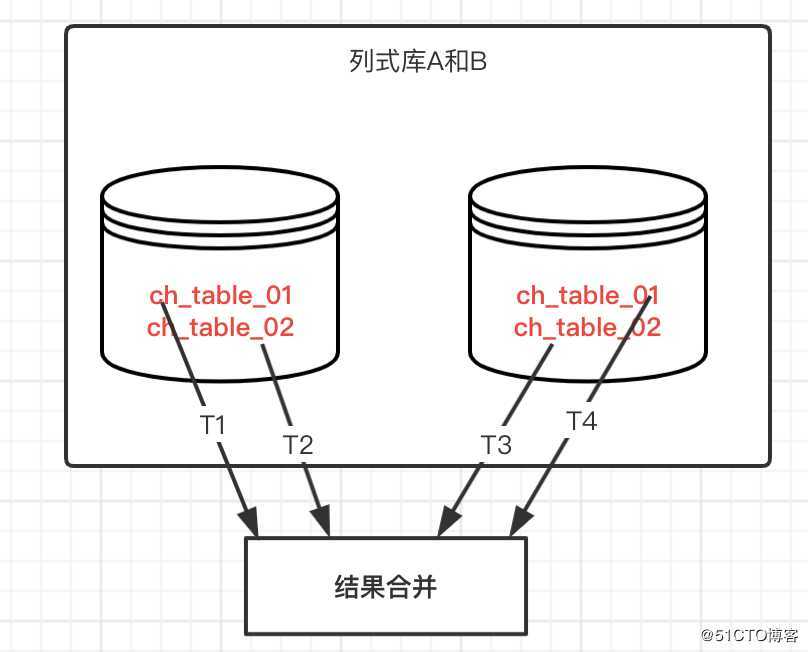 数据源管理 | 关系型分库分表，列式库分布式计算