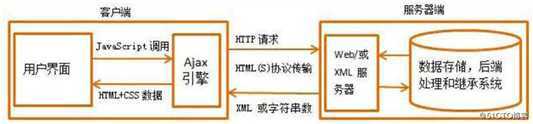 python学习之ajax和可视化管理工具