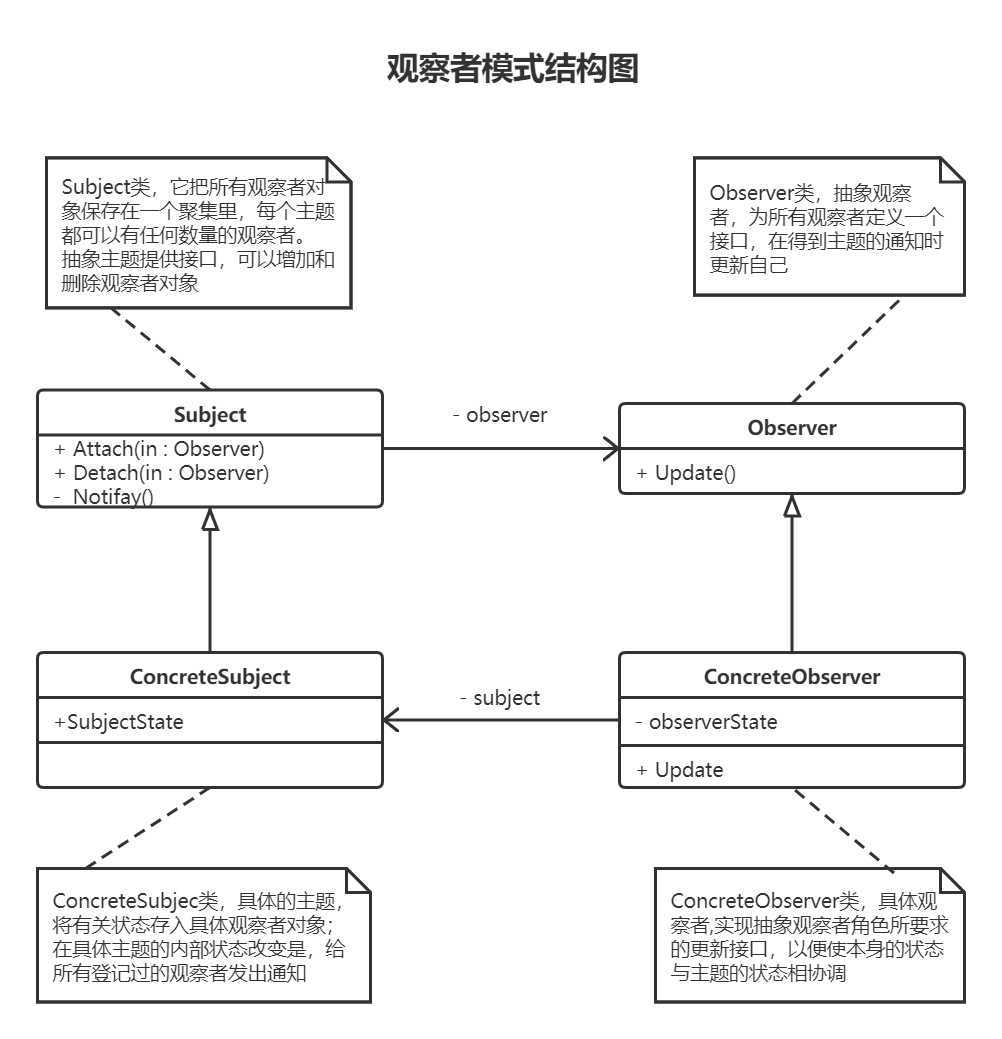 观察者模式结构图