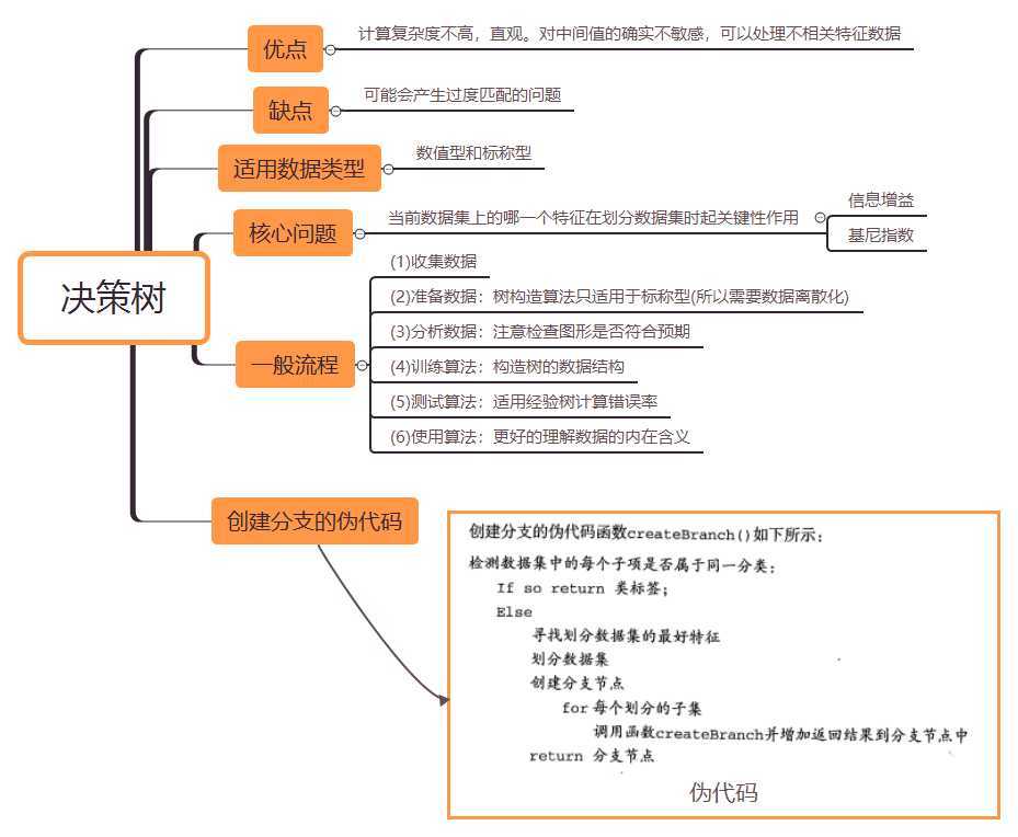 决策树