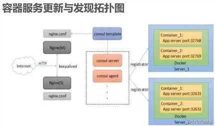Docker Consul容器服务更新与发现