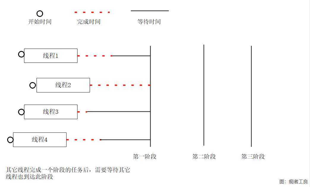 C#多线程(9)：多阶段并行线程