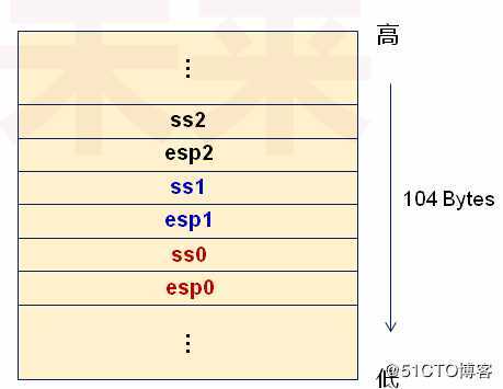 操作系统-深入特权级转移上