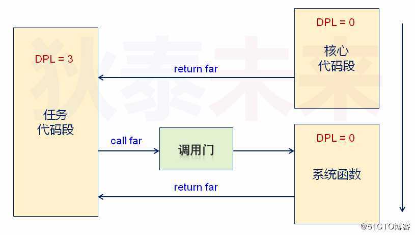 操作系统-深入特权级转移上