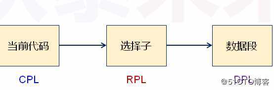 操作系统-深入特权级转移上