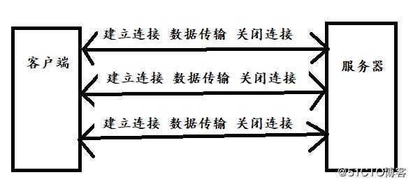 计算机网络2：HTTP1.0和HTTP1.1的区别