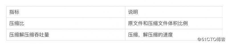 浅谈架构：kafka高吞吐量之消息压缩