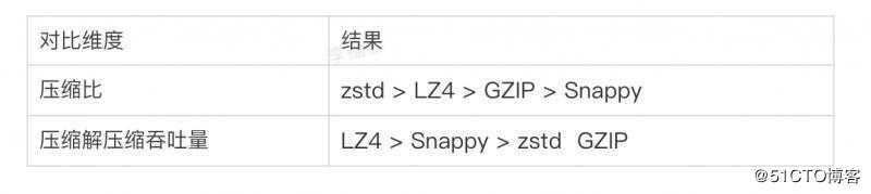 浅谈架构：kafka高吞吐量之消息压缩
