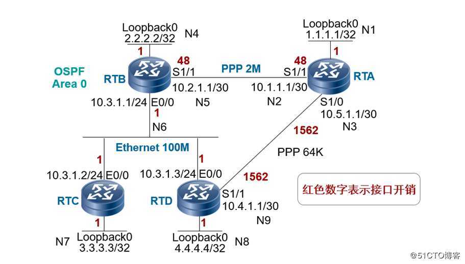 精通企业网络当中网红协议OSPF协议---进阶篇