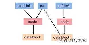 linux软链接、硬链接