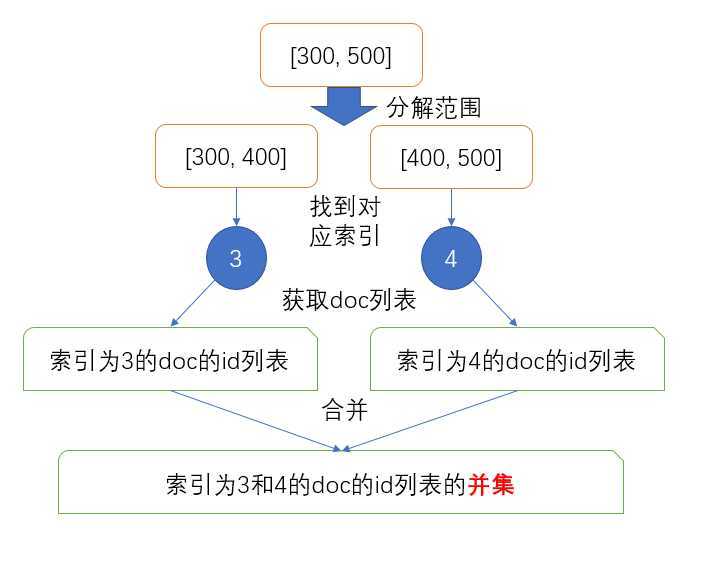 range-query