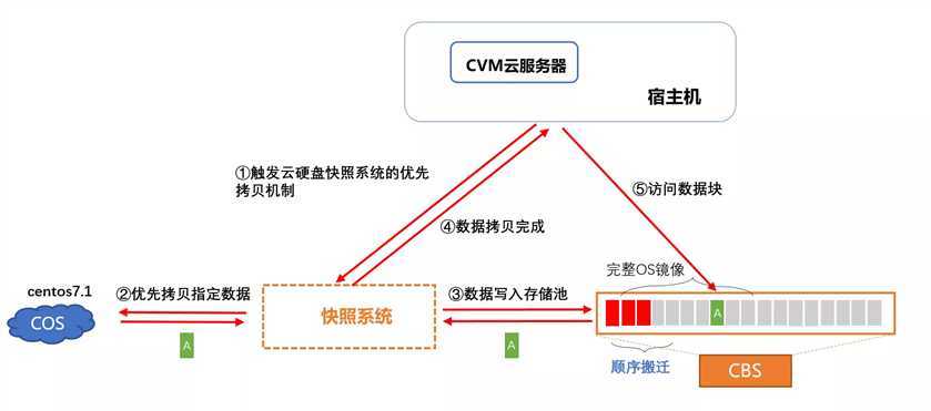 快照回滚创建服务器图示