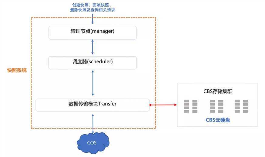 云硬盘快照系统架构图示